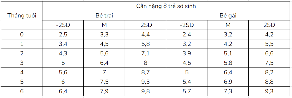 Bảng chiều cao cân nặng trẻ sinh non chậm tăng cân